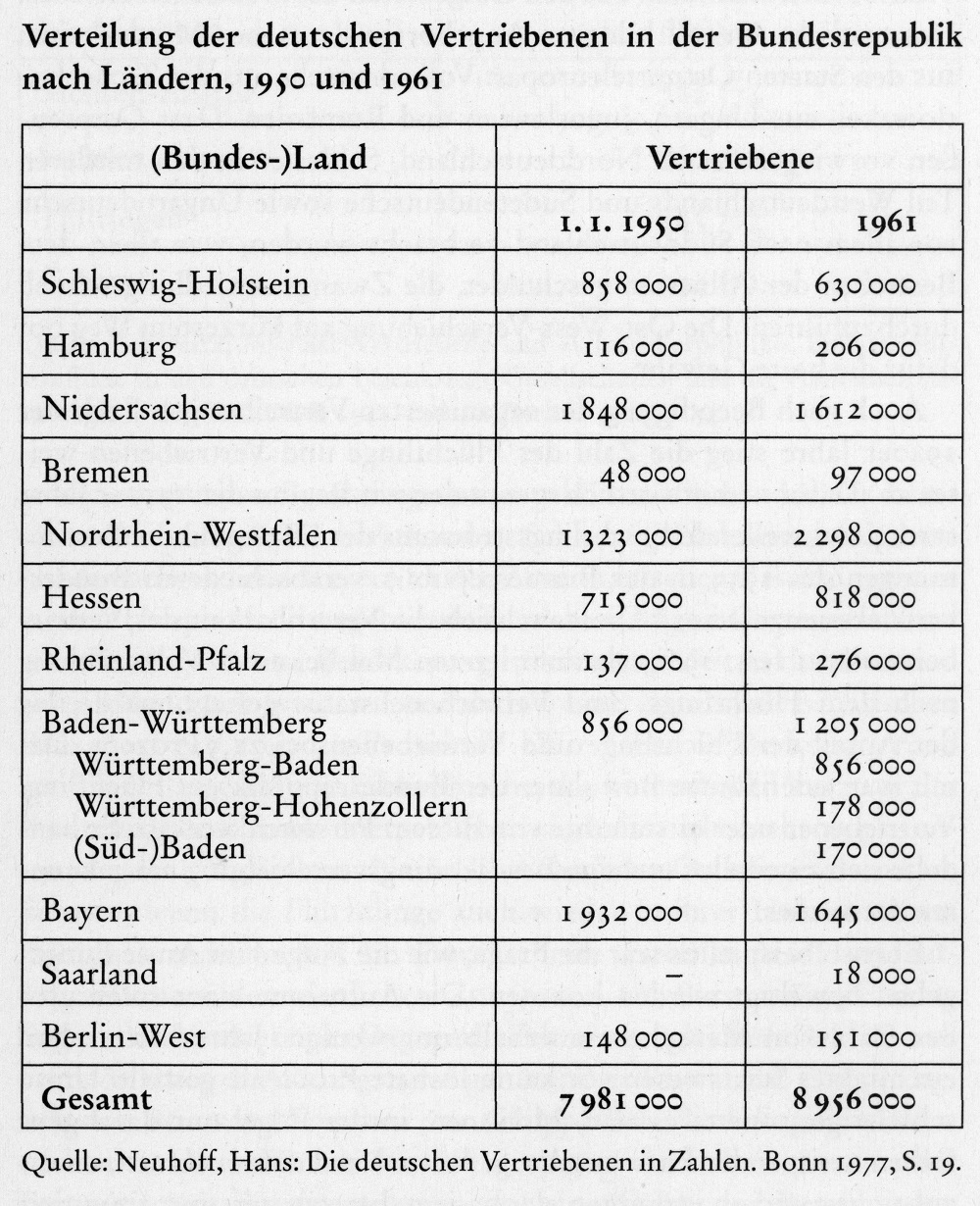Verteilung der Vertriebenen nach Ländern (1960/1961). Quelle: Braun, Mathias: S. 102.